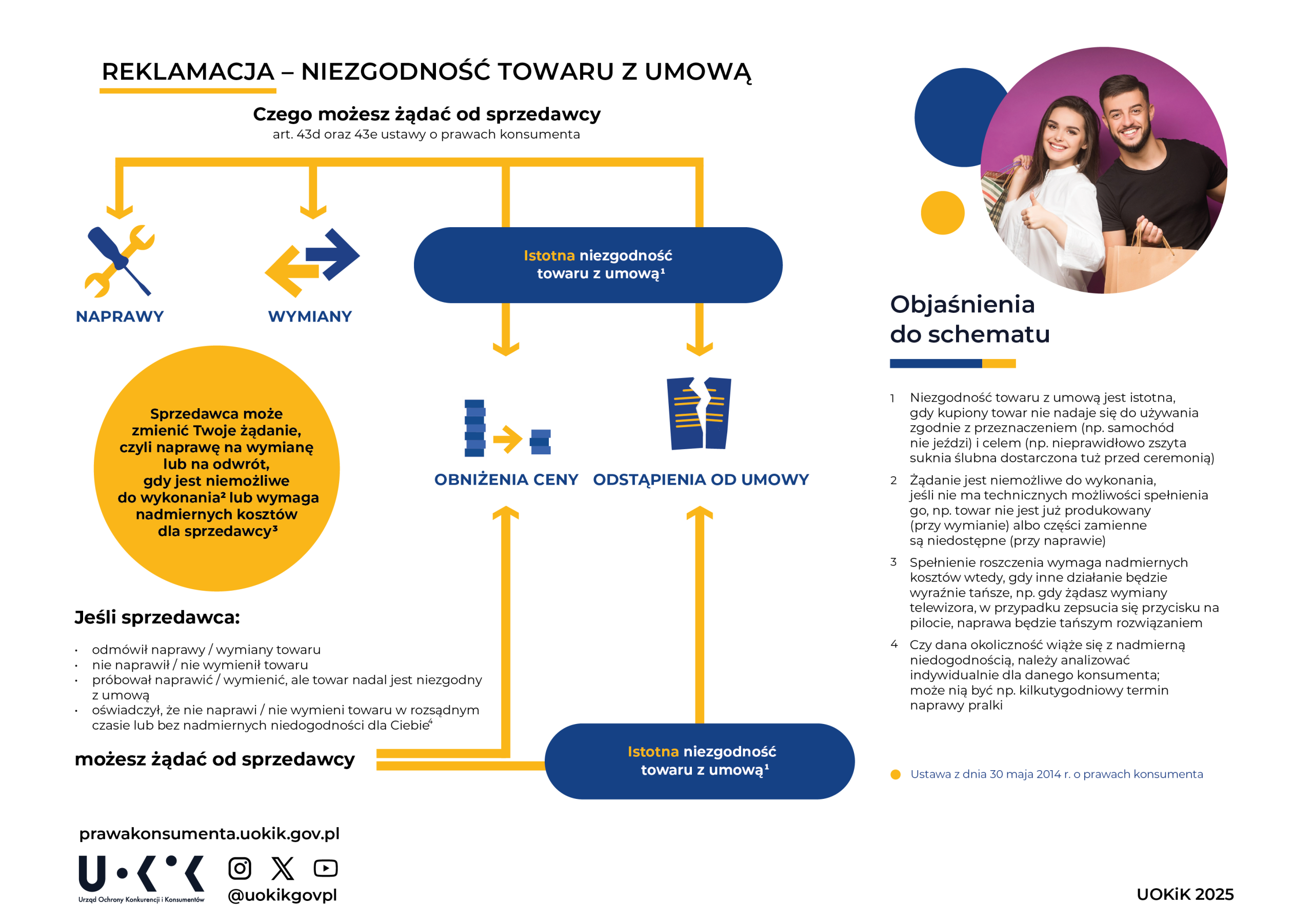 Reklamacja. Czego możesz żądać od sprzedawcy