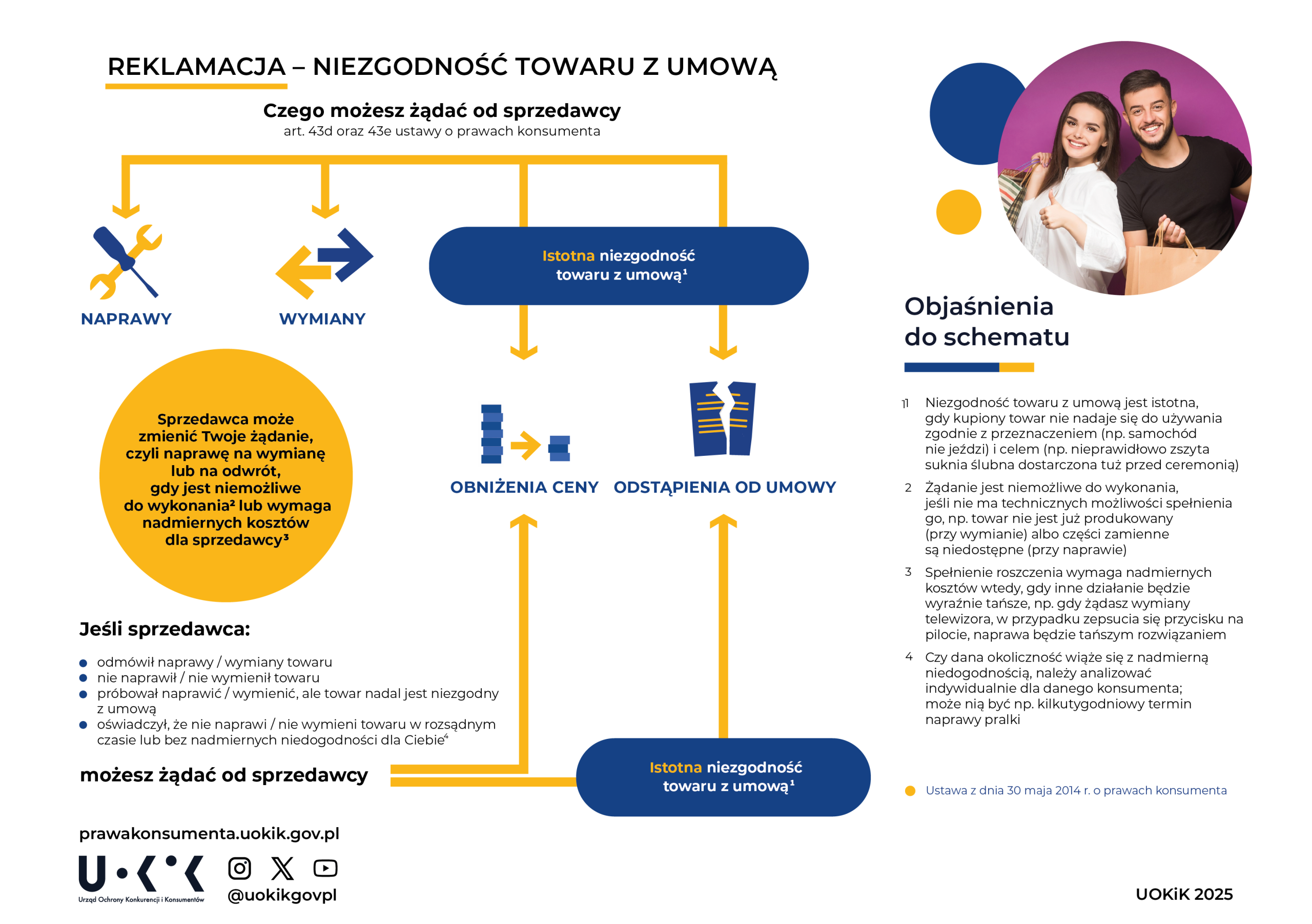 Reklamacja. Czego możesz żądać od sprzedawcy